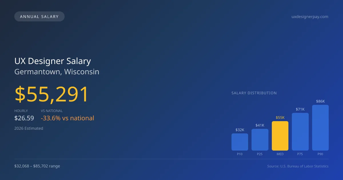 UX Designer Salary in Germantown, WI โ 2026 est., based on 2025 BLS