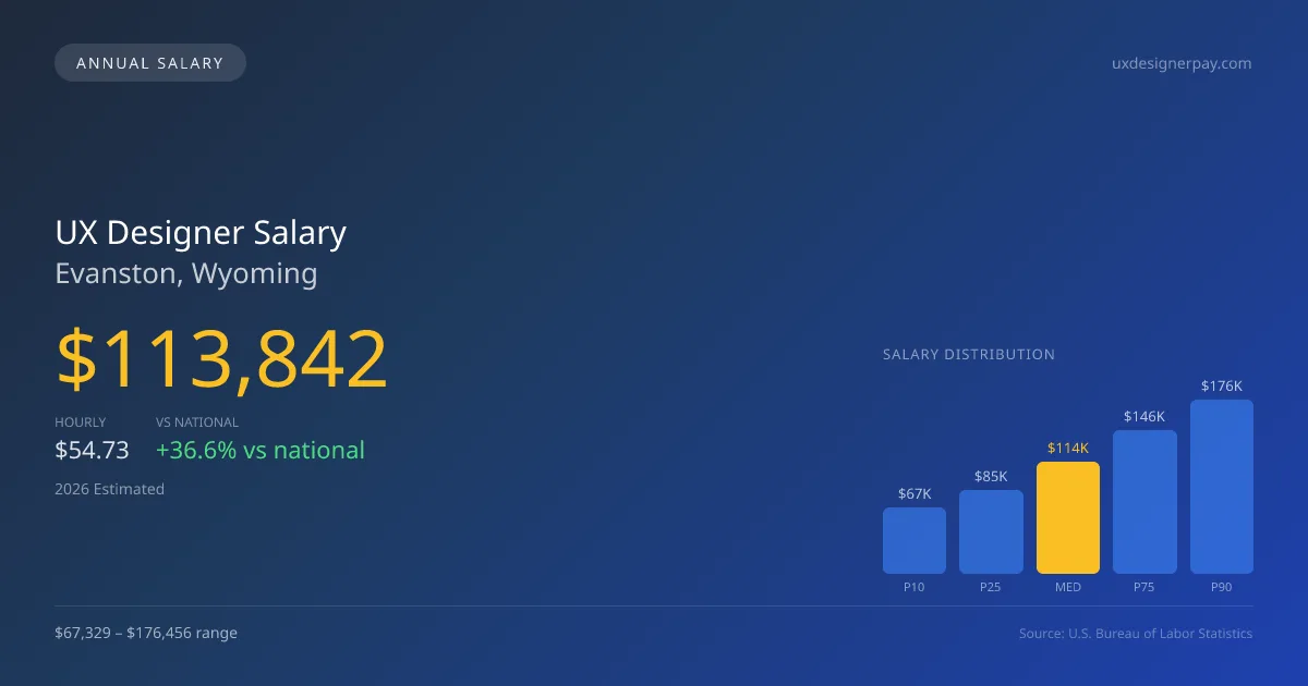 UX Designer Salary in Evanston, WY — 2026 est., based on 2025 BLS