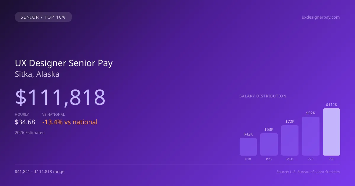 UX Designer Senior Salary in Sitka, AK — 2026 est., based on 2025 BLS