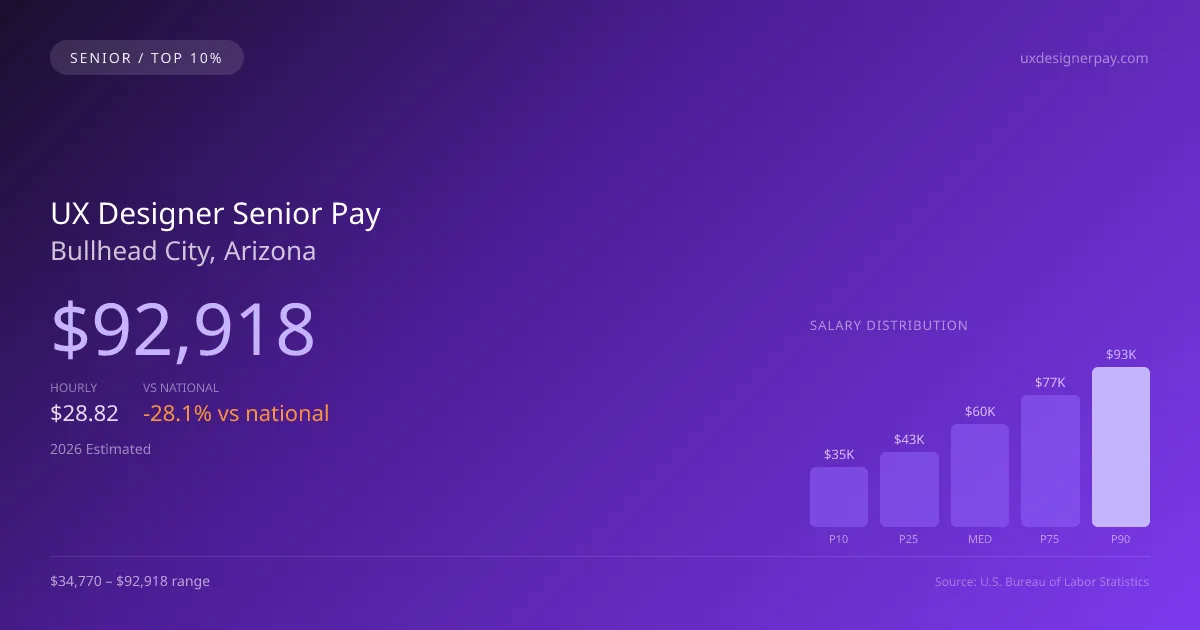 UX Designer Senior Salary in Bullhead City, AZ — 2026 est., based on 2025 BLS