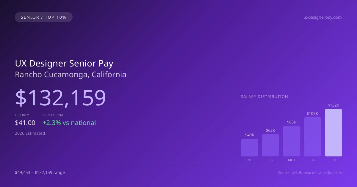 UX Designer Senior Salary in Rancho Cucamonga, CA — 2026 est., based on 2025 BLS