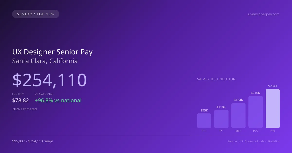 UX Designer Senior Salary in Santa Clara, CA — 2026 est., based on 2025 BLS
