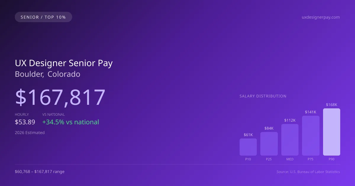UX Designer Senior Salary in Boulder, CO — 2026 est., based on 2025 BLS