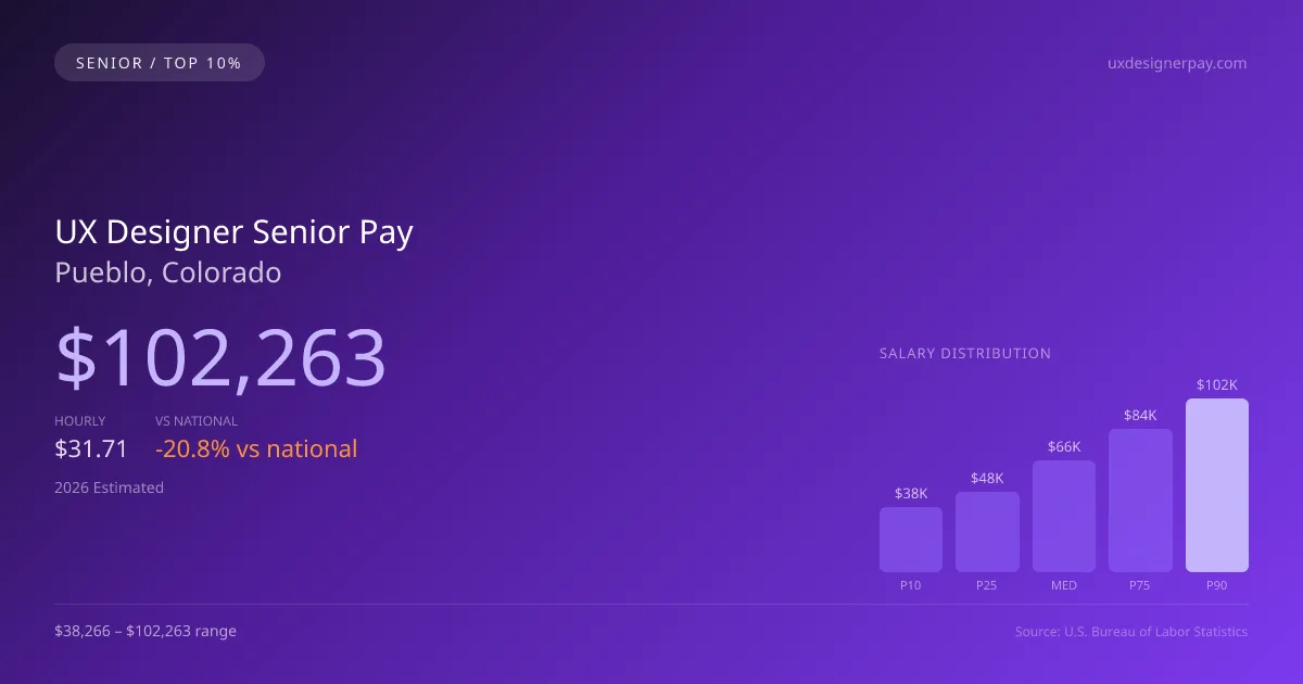UX Designer Senior Salary in Pueblo, CO — 2026 est., based on 2025 BLS