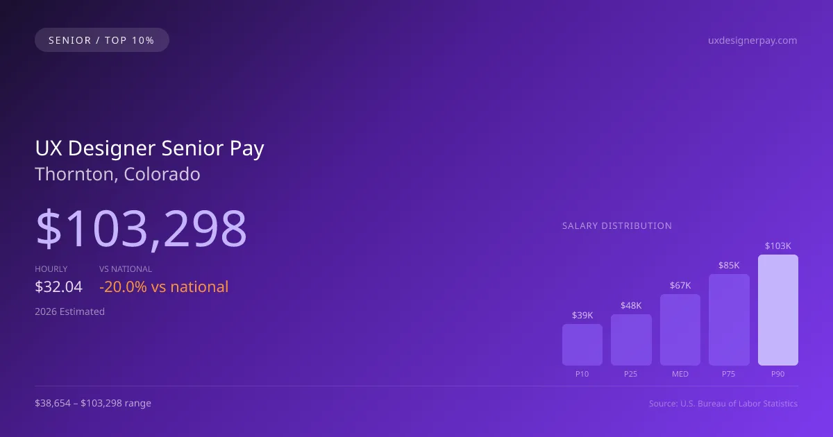 UX Designer Senior Salary in Thornton, CO — 2026 est., based on 2025 BLS