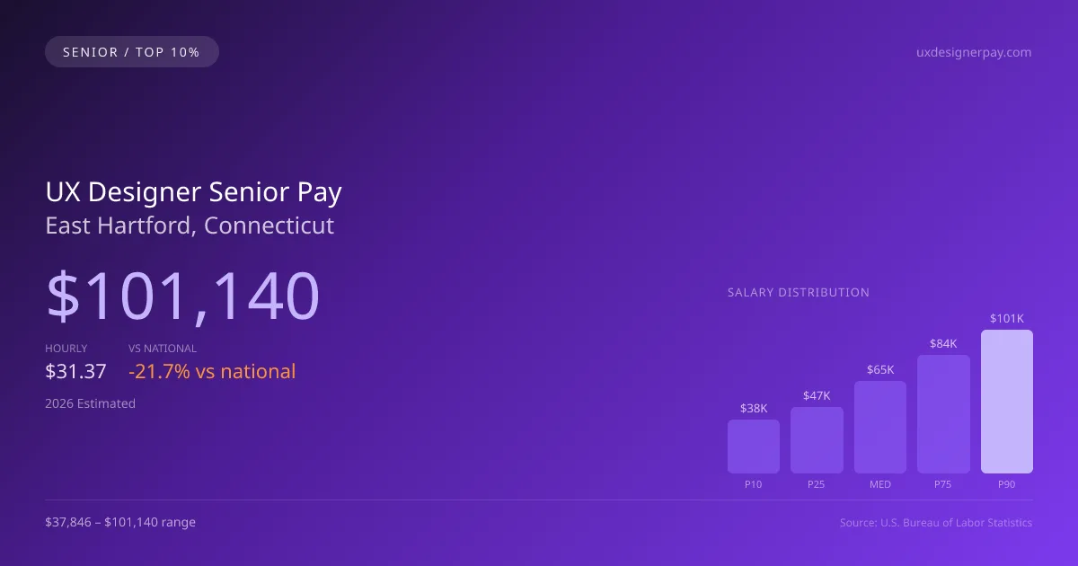 UX Designer Senior Salary in East Hartford, CT — 2026 est., based on 2025 BLS