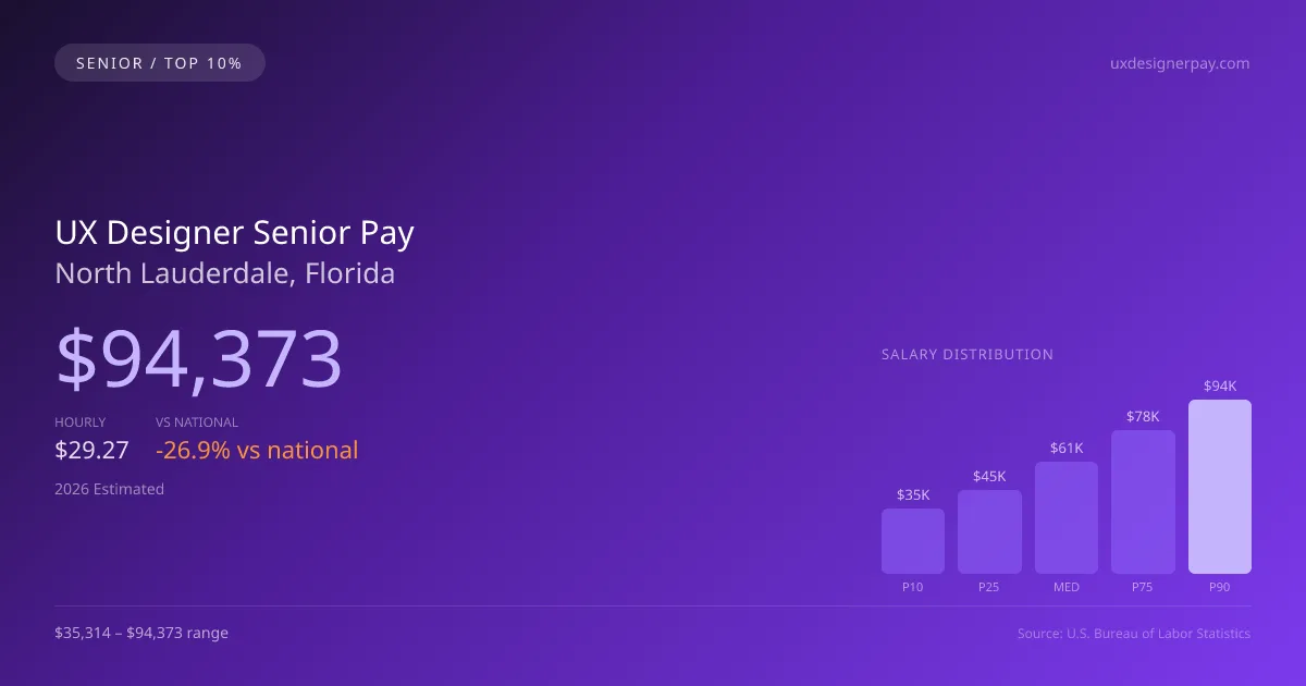 UX Designer Senior Salary in North Lauderdale, FL — 2026 est., based on 2025 BLS
