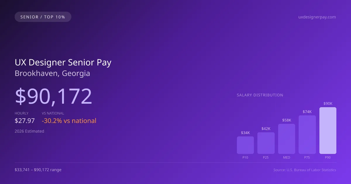 UX Designer Senior Salary in Brookhaven, GA — 2026 est., based on 2025 BLS
