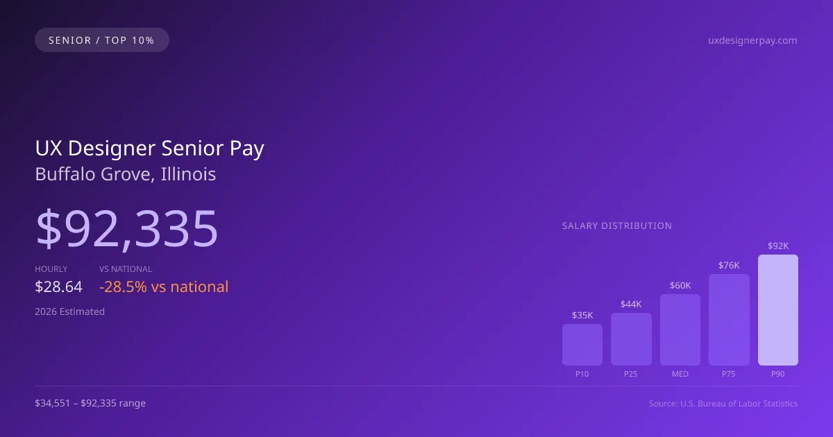 UX Designer Senior Salary in Buffalo Grove, IL — 2026 est., based on 2025 BLS