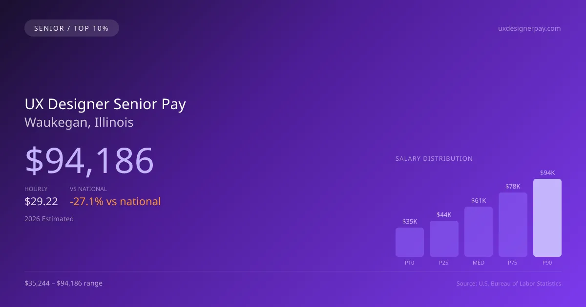 UX Designer Senior Salary in Waukegan, IL — 2026 est., based on 2025 BLS