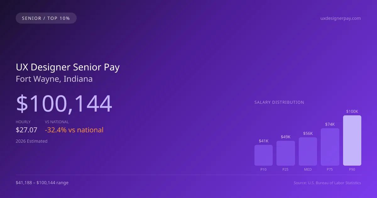 UX Designer Senior Salary in Fort Wayne, IN — 2026 est., based on 2025 BLS