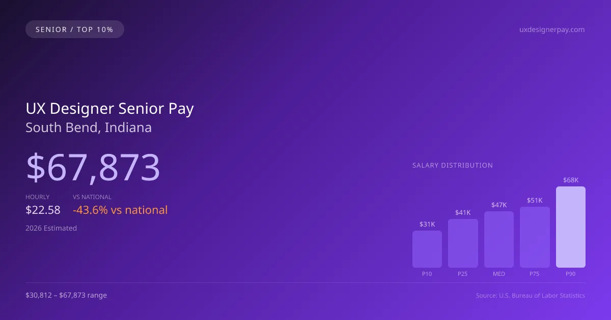 UX Designer Senior Salary in South Bend, IN — 2026 est., based on 2025 BLS