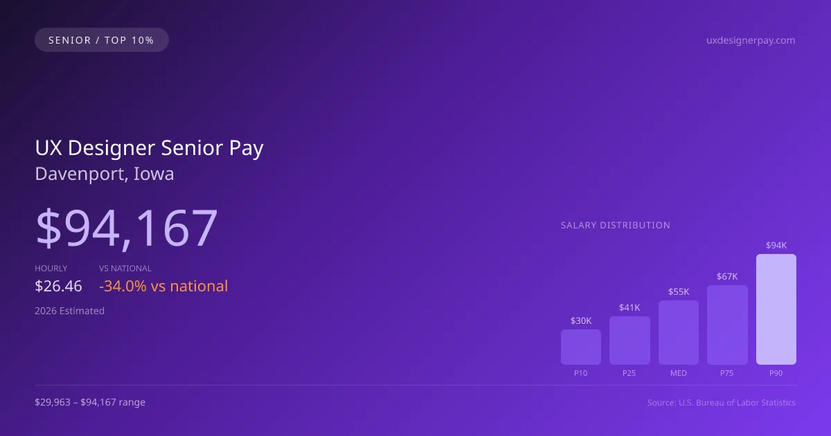 UX Designer Senior Salary in Davenport, IA — 2026 est., based on 2025 BLS