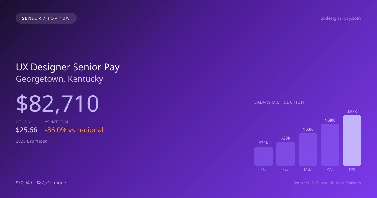 UX Designer Senior Salary in Georgetown, KY — 2026 est., based on 2025 BLS