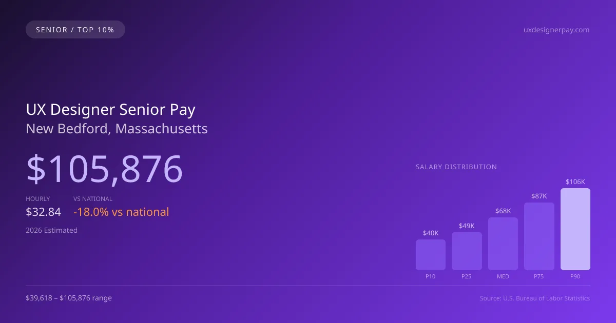 UX Designer Senior Salary in New Bedford, MA — 2026 est., based on 2025 BLS