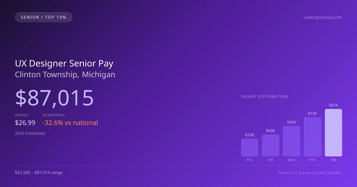 UX Designer Senior Salary in Clinton Township, MI — 2026 est., based on 2025 BLS