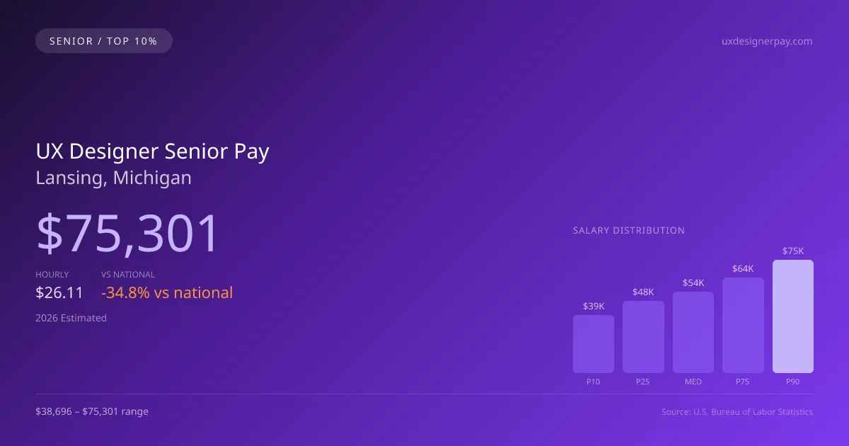 UX Designer Senior Salary in Lansing, MI — 2026 est., based on 2025 BLS