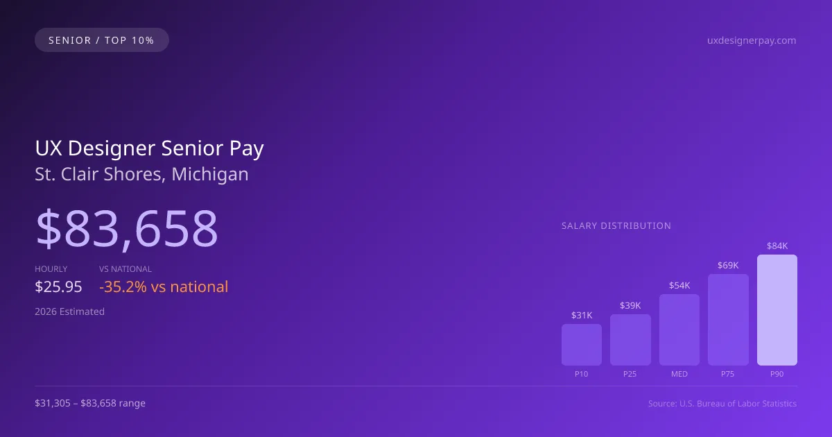 UX Designer Senior Salary in St. Clair Shores, MI — 2026 est., based on 2025 BLS