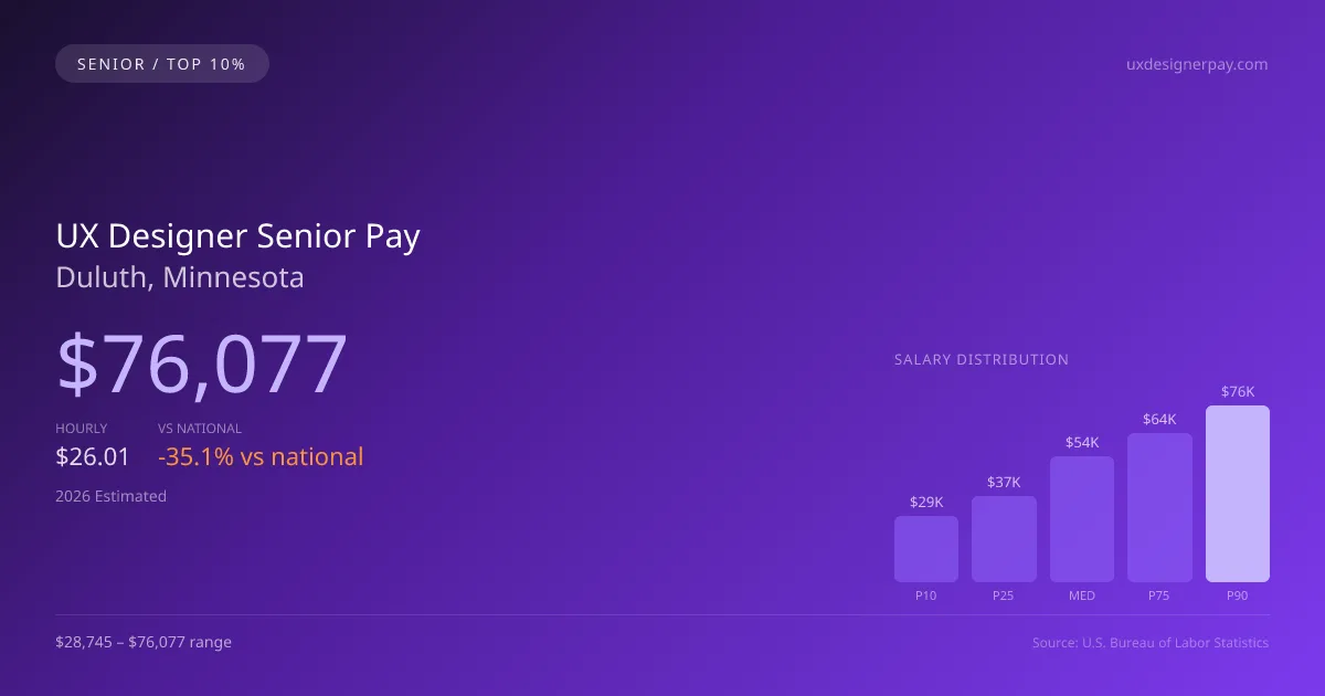 UX Designer Senior Salary in Duluth, MN — 2026 est., based on 2025 BLS