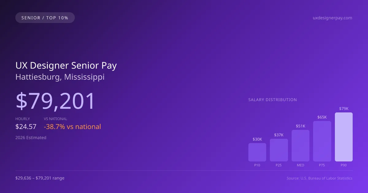 UX Designer Senior Salary in Hattiesburg, MS — 2026 est., based on 2025 BLS