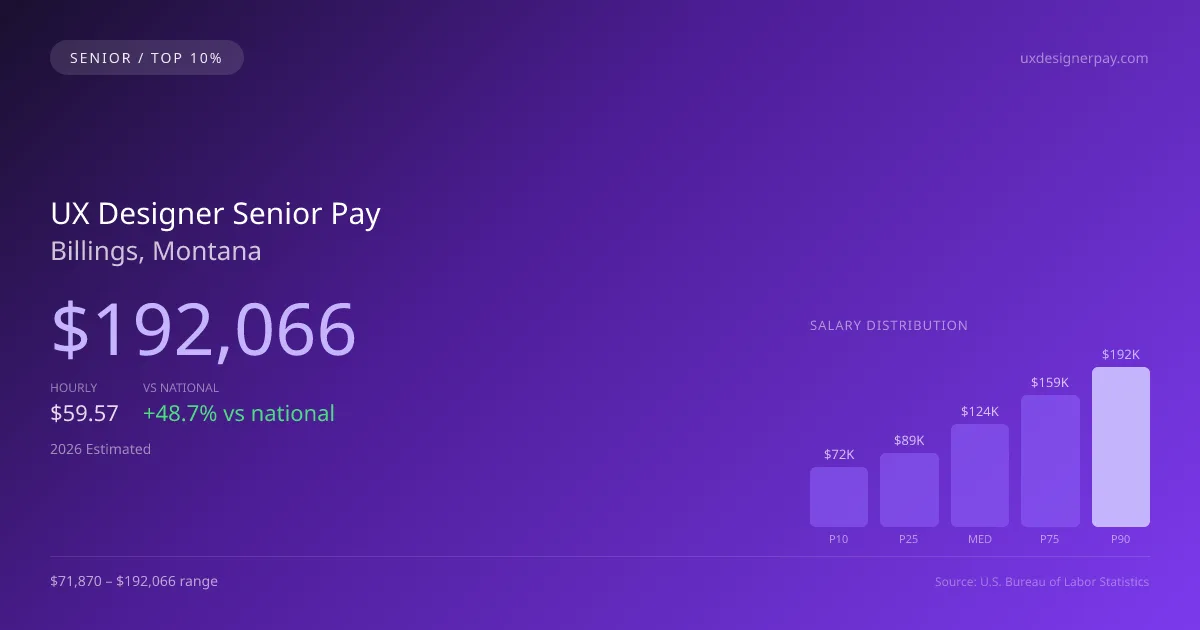 UX Designer Senior Salary in Billings, MT — 2026 est., based on 2025 BLS