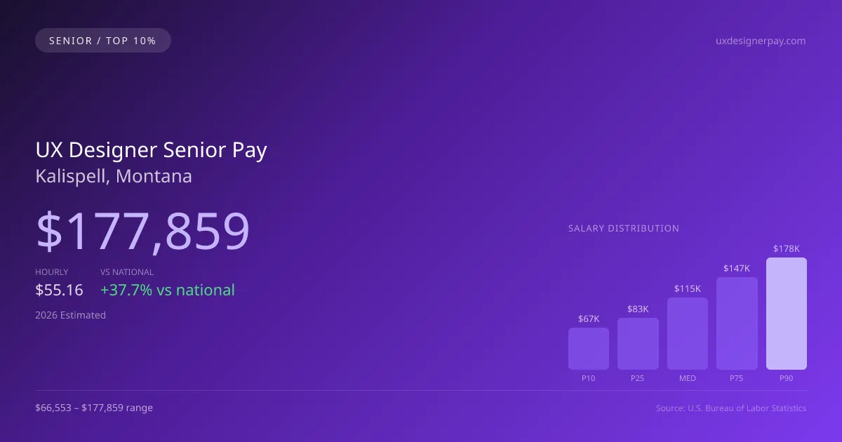 UX Designer Senior Salary in Kalispell, MT — 2026 est., based on 2025 BLS
