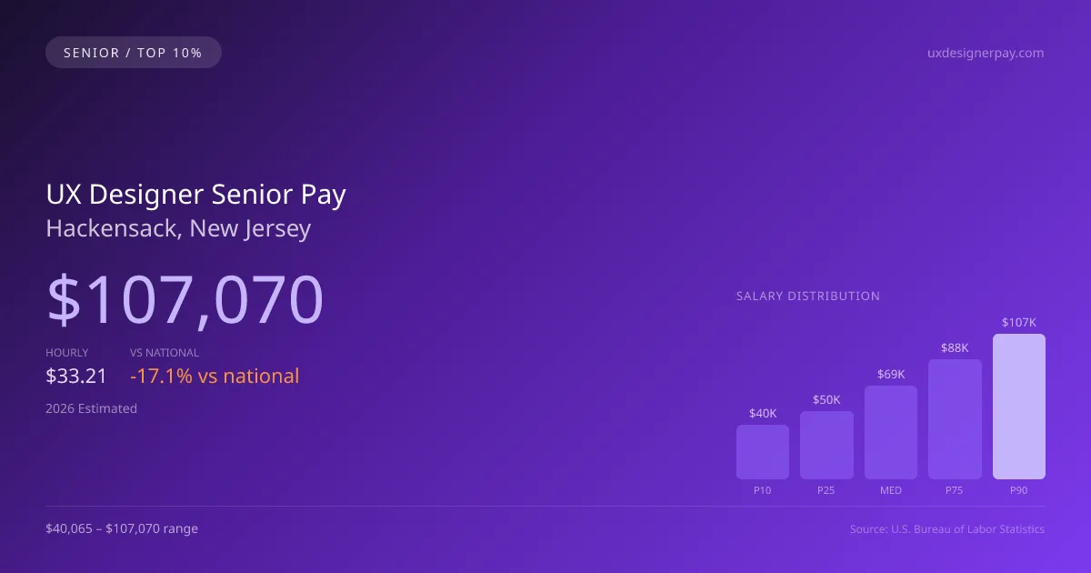 UX Designer Senior Salary in Hackensack, NJ — 2026 est., based on 2025 BLS