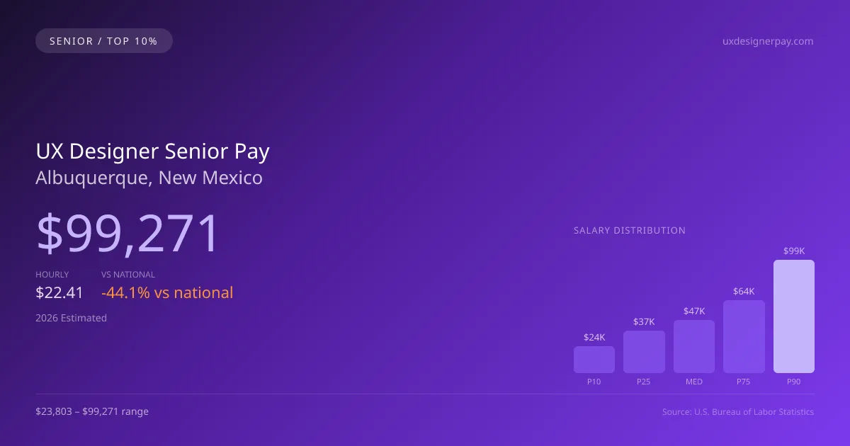 UX Designer Senior Salary in Albuquerque, NM — 2026 est., based on 2025 BLS