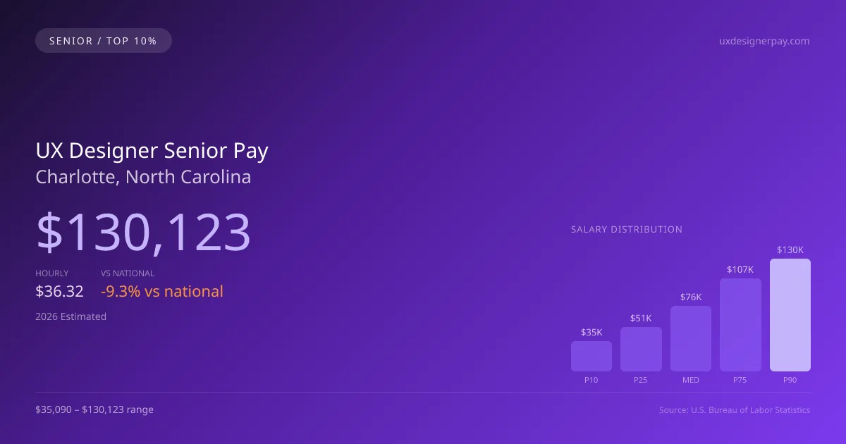 UX Designer Senior Salary in Charlotte, NC — 2026 est., based on 2025 BLS