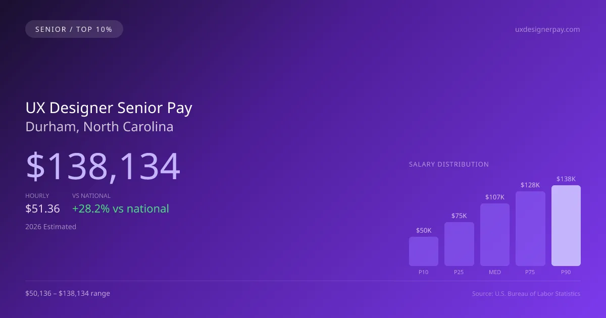 UX Designer Senior Salary in Durham, NC — 2026 est., based on 2025 BLS