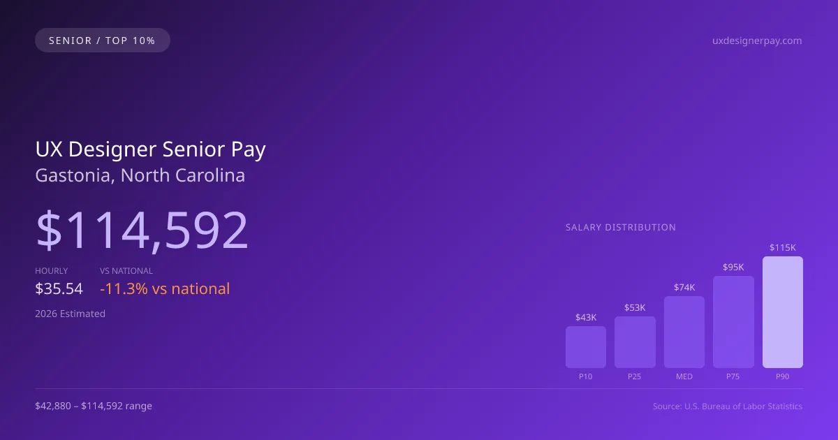 UX Designer Senior Salary in Gastonia, NC — 2026 est., based on 2025 BLS