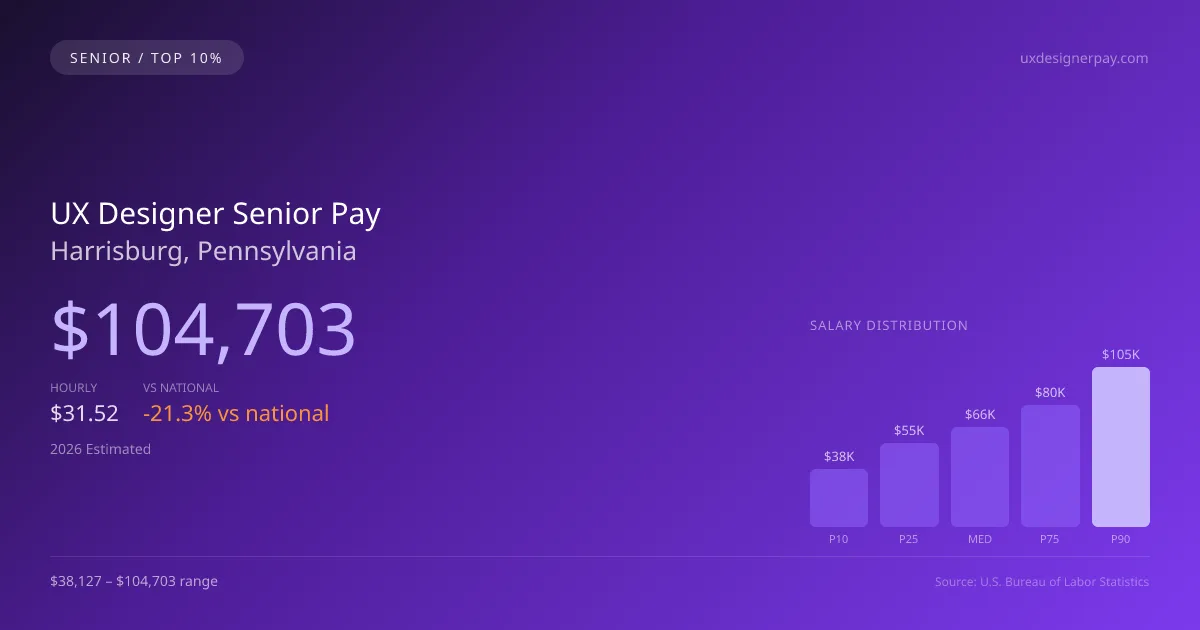 UX Designer Senior Salary in Harrisburg, PA — 2026 est., based on 2025 BLS
