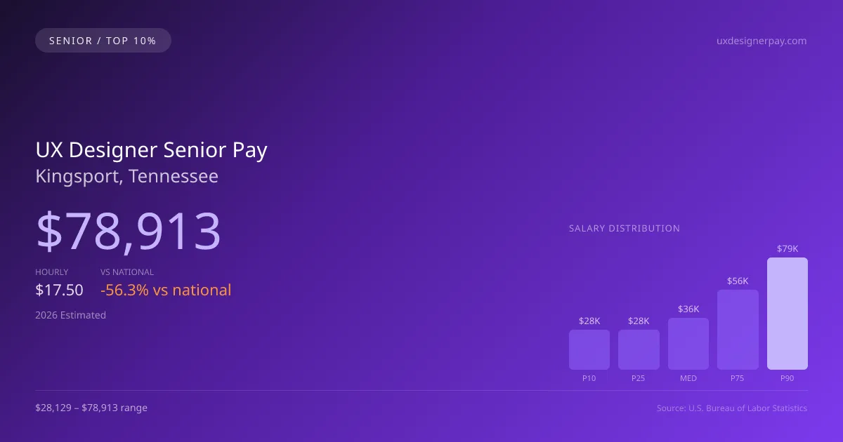 UX Designer Senior Salary in Kingsport, TN — 2026 est., based on 2025 BLS