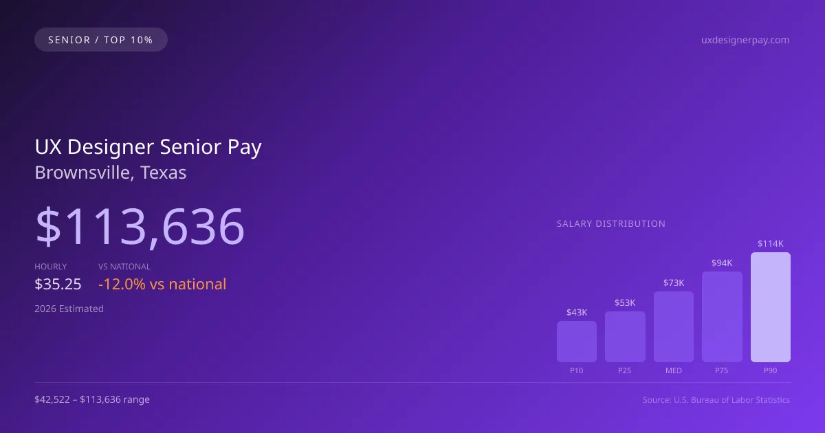 UX Designer Senior Salary in Brownsville, TX — 2026 est., based on 2025 BLS