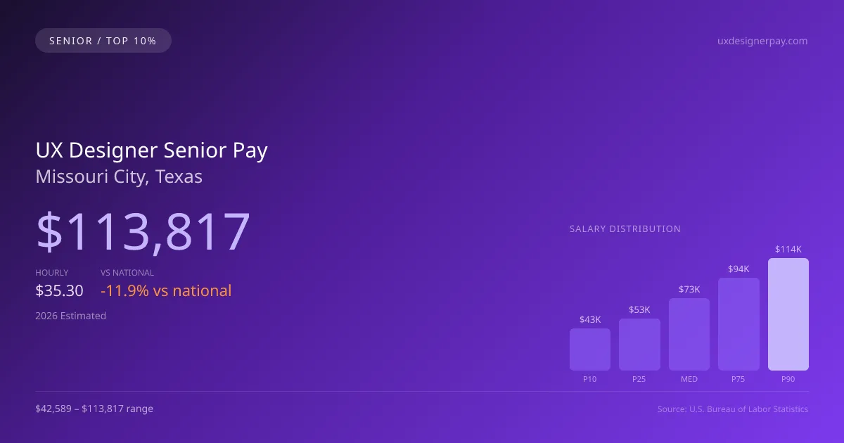 UX Designer Senior Salary in Missouri City, TX — 2026 est., based on 2025 BLS