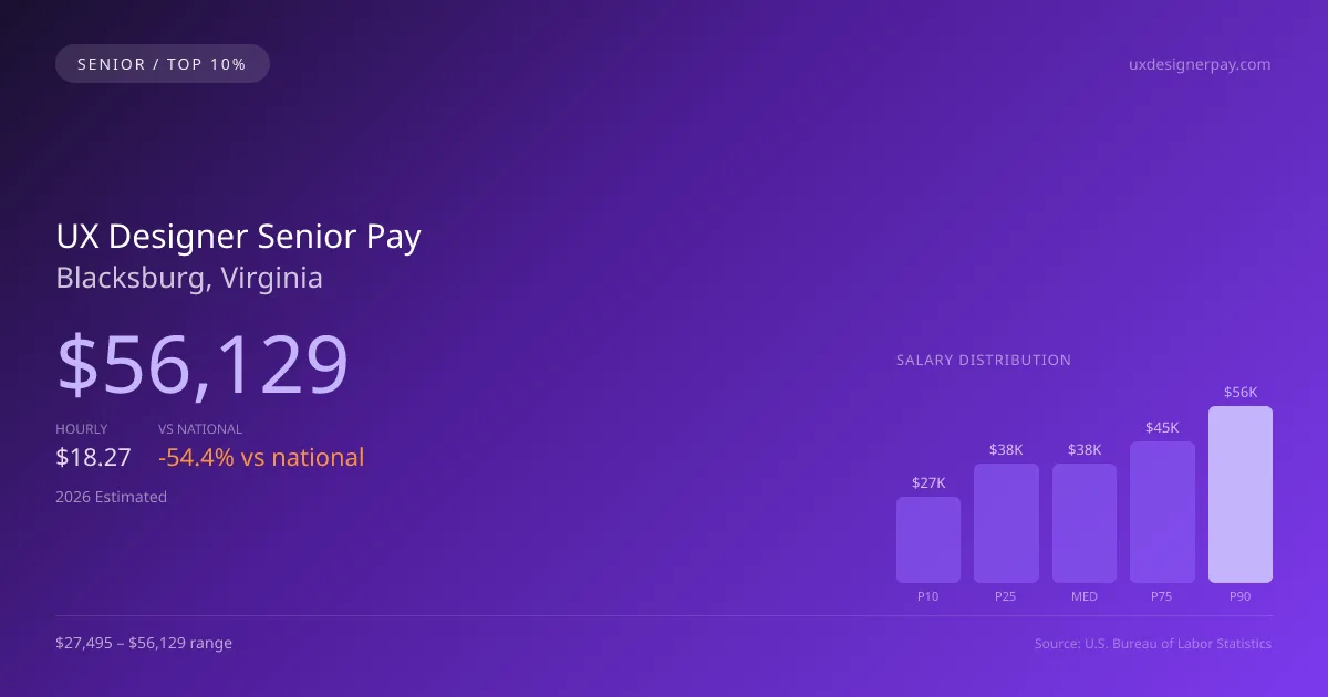 UX Designer Senior Salary in Blacksburg, VA — 2026 est., based on 2025 BLS