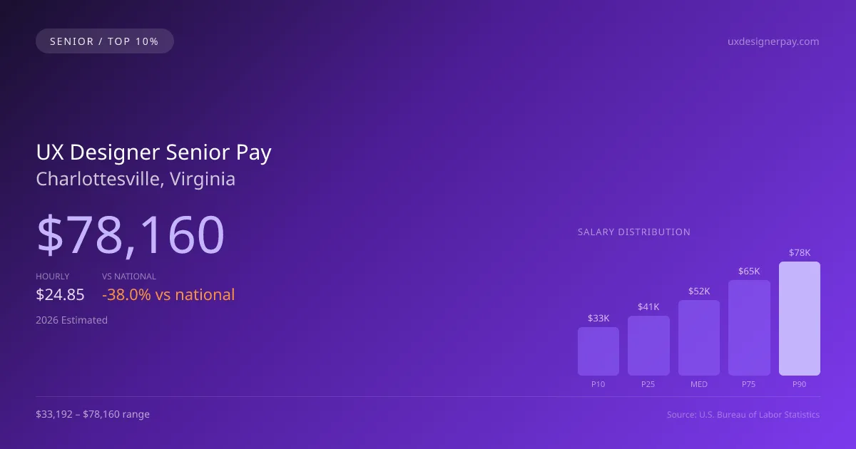 UX Designer Senior Salary in Charlottesville, VA — 2026 est., based on 2025 BLS