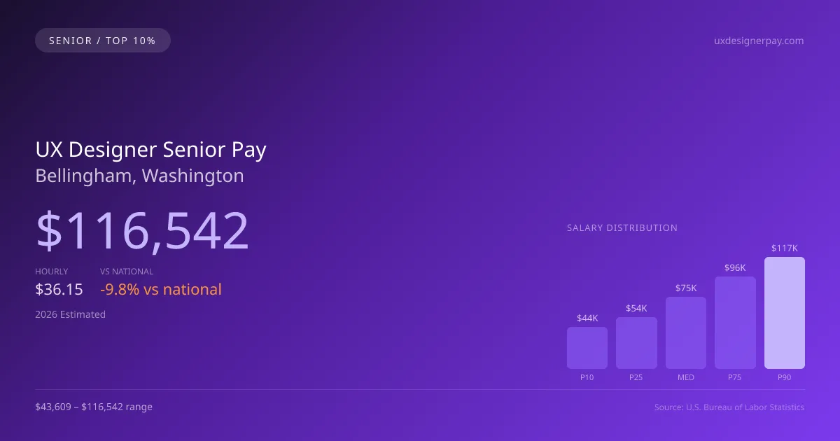 UX Designer Senior Salary in Bellingham, WA — 2026 est., based on 2025 BLS