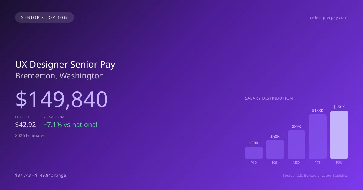 UX Designer Senior Salary in Bremerton, WA — 2026 est., based on 2025 BLS