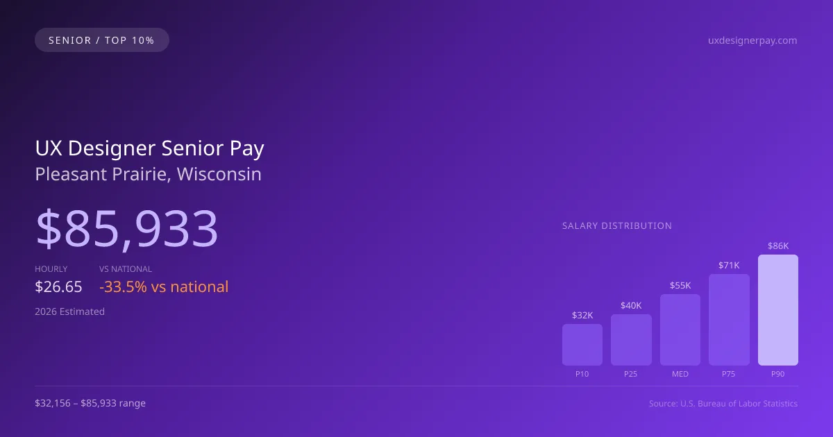 UX Designer Senior Salary in Pleasant Prairie, WI — 2026 est., based on 2025 BLS