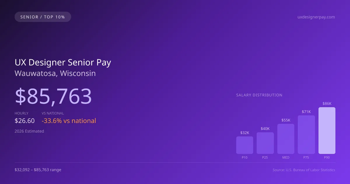 UX Designer Senior Salary in Wauwatosa, WI — 2026 est., based on 2025 BLS