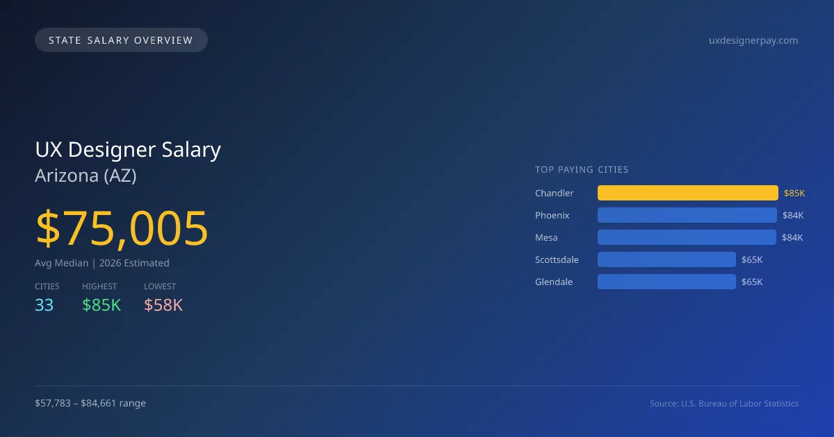 UX Designer Salary in Arizona - 2025 BLS Data Infographic