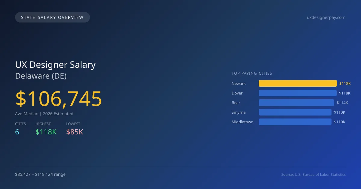 UX Designer Salary in Delaware - 2025 BLS Data Infographic