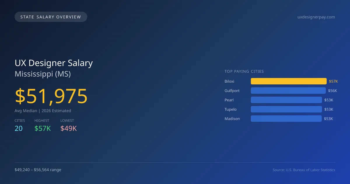 UX Designer Salary in Mississippi - 2025 BLS Data Infographic