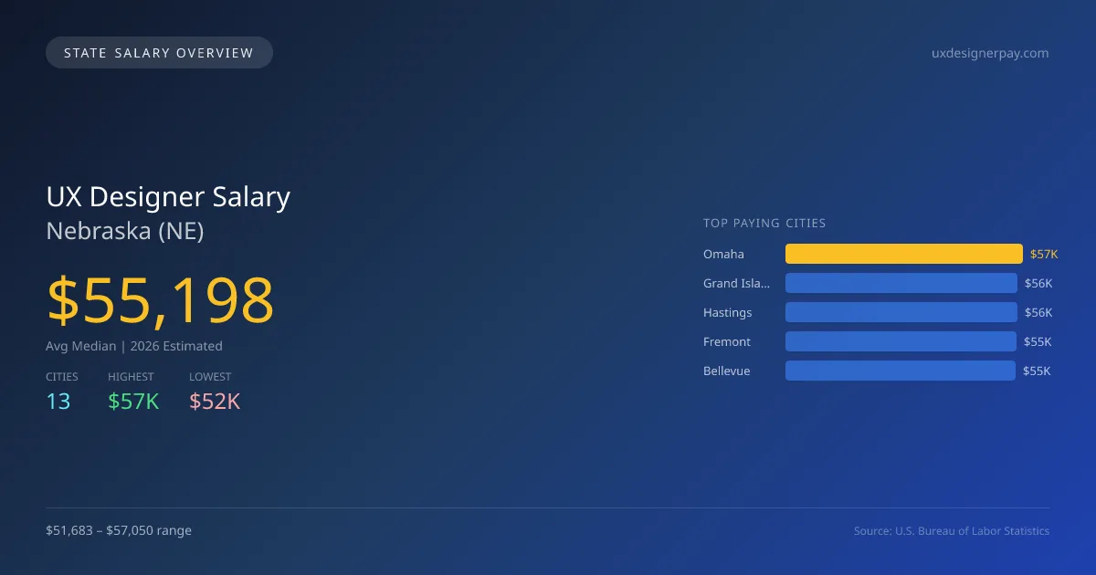 UX Designer Salary in Nebraska - 2025 BLS Data Infographic