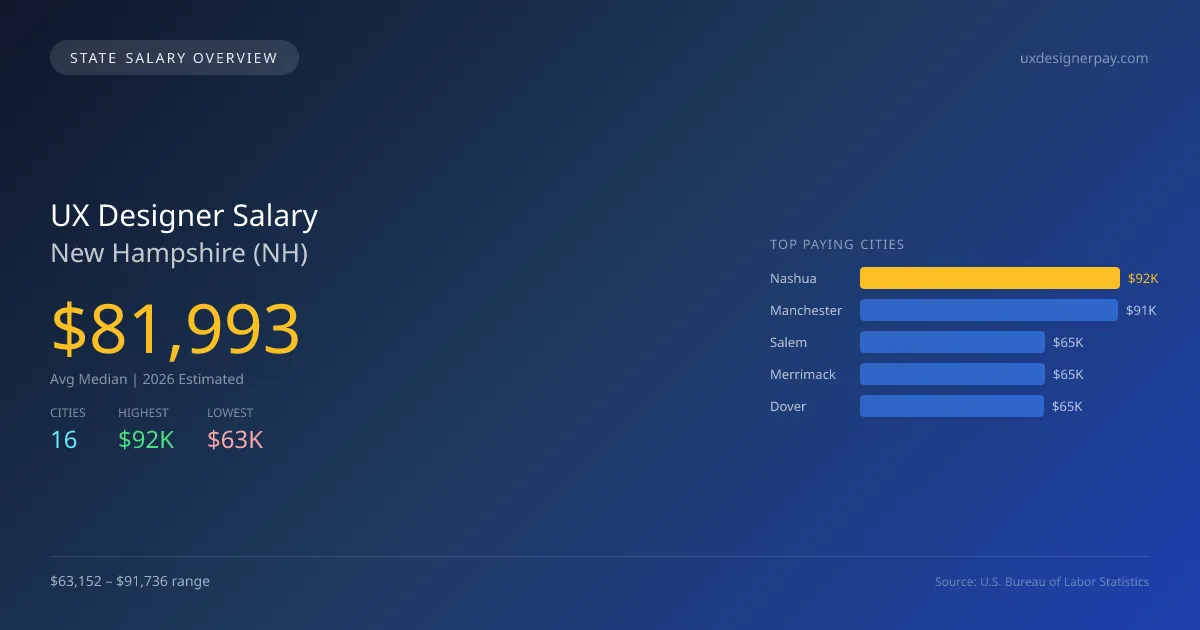 UX Designer Salary in New Hampshire - 2025 BLS Data Infographic