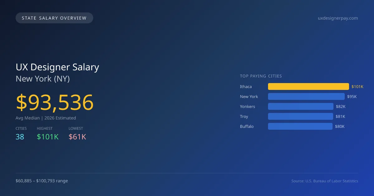 UX Designer Salary in New York - 2025 BLS Data Infographic