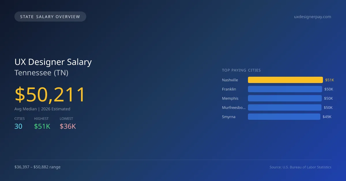 UX Designer Salary in Tennessee - 2025 BLS Data Infographic