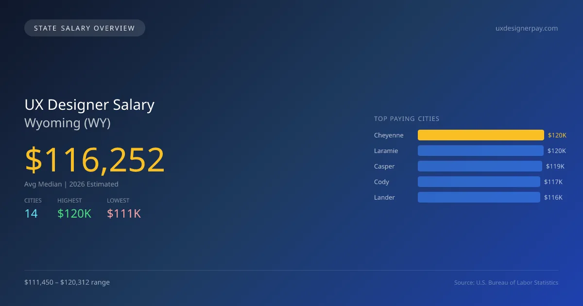 UX Designer Salary in Wyoming - 2025 BLS Data Infographic